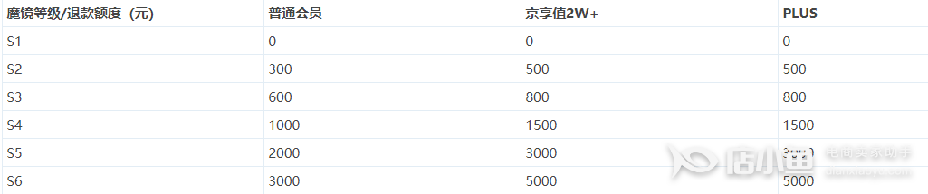 京東的[閃電退款]服務是什么